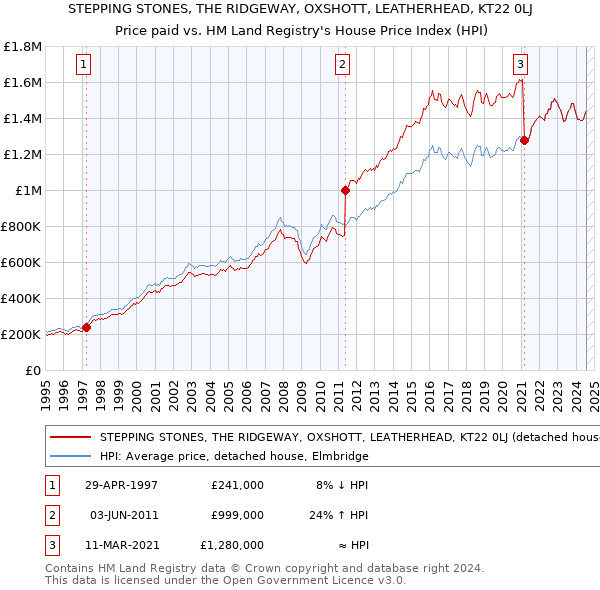 STEPPING STONES, THE RIDGEWAY, OXSHOTT, LEATHERHEAD, KT22 0LJ: Price paid vs HM Land Registry's House Price Index