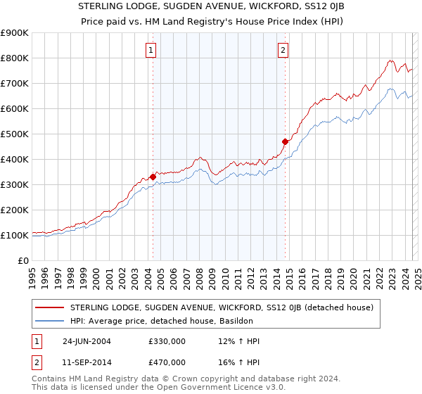 STERLING LODGE, SUGDEN AVENUE, WICKFORD, SS12 0JB: Price paid vs HM Land Registry's House Price Index