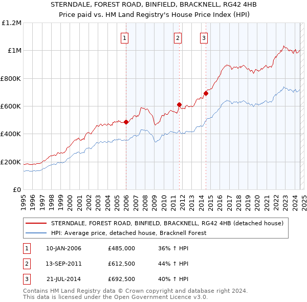 STERNDALE, FOREST ROAD, BINFIELD, BRACKNELL, RG42 4HB: Price paid vs HM Land Registry's House Price Index