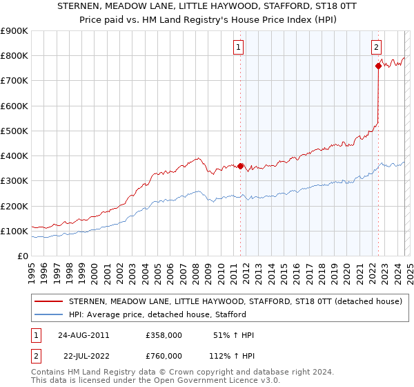 STERNEN, MEADOW LANE, LITTLE HAYWOOD, STAFFORD, ST18 0TT: Price paid vs HM Land Registry's House Price Index