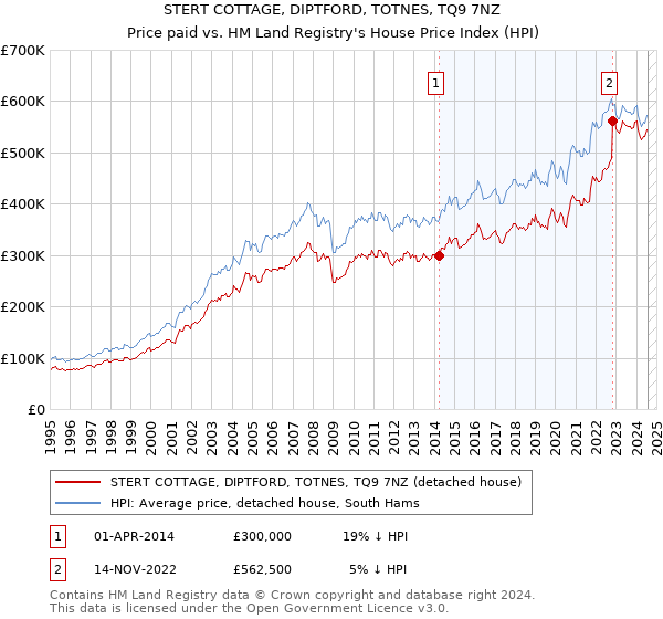 STERT COTTAGE, DIPTFORD, TOTNES, TQ9 7NZ: Price paid vs HM Land Registry's House Price Index