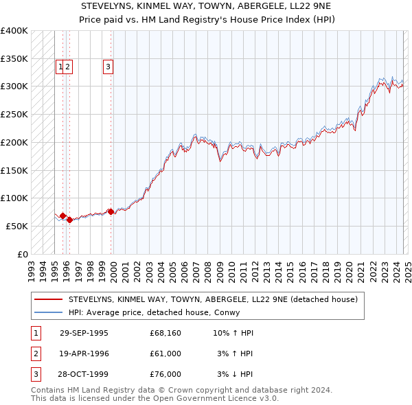 STEVELYNS, KINMEL WAY, TOWYN, ABERGELE, LL22 9NE: Price paid vs HM Land Registry's House Price Index