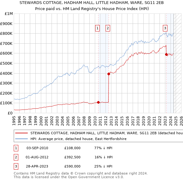 STEWARDS COTTAGE, HADHAM HALL, LITTLE HADHAM, WARE, SG11 2EB: Price paid vs HM Land Registry's House Price Index