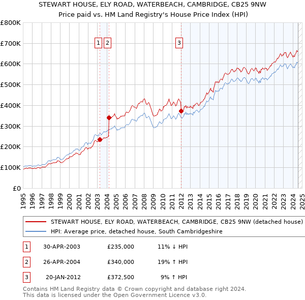 STEWART HOUSE, ELY ROAD, WATERBEACH, CAMBRIDGE, CB25 9NW: Price paid vs HM Land Registry's House Price Index