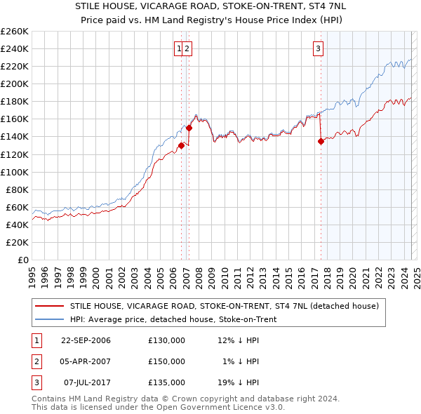 STILE HOUSE, VICARAGE ROAD, STOKE-ON-TRENT, ST4 7NL: Price paid vs HM Land Registry's House Price Index