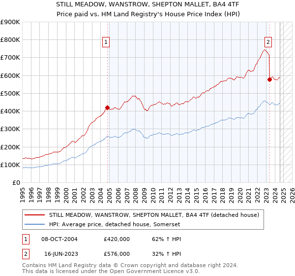 STILL MEADOW, WANSTROW, SHEPTON MALLET, BA4 4TF: Price paid vs HM Land Registry's House Price Index