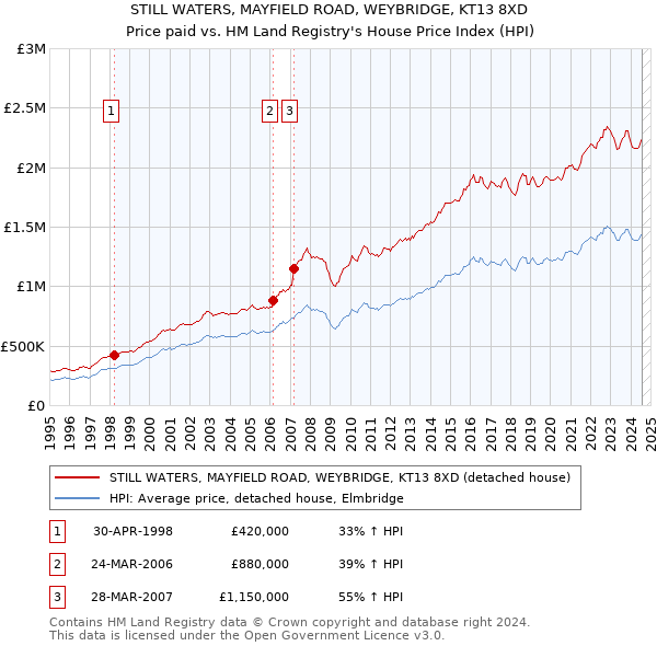 STILL WATERS, MAYFIELD ROAD, WEYBRIDGE, KT13 8XD: Price paid vs HM Land Registry's House Price Index