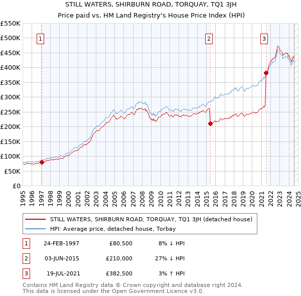 STILL WATERS, SHIRBURN ROAD, TORQUAY, TQ1 3JH: Price paid vs HM Land Registry's House Price Index