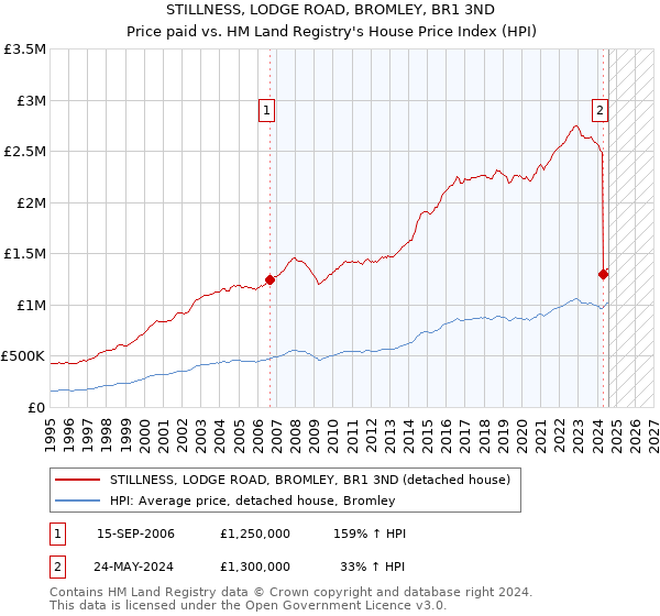 STILLNESS, LODGE ROAD, BROMLEY, BR1 3ND: Price paid vs HM Land Registry's House Price Index