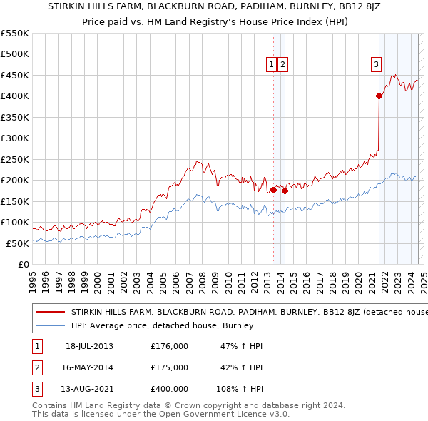 STIRKIN HILLS FARM, BLACKBURN ROAD, PADIHAM, BURNLEY, BB12 8JZ: Price paid vs HM Land Registry's House Price Index