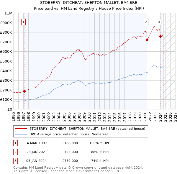 STOBERRY, DITCHEAT, SHEPTON MALLET, BA4 6RE: Price paid vs HM Land Registry's House Price Index