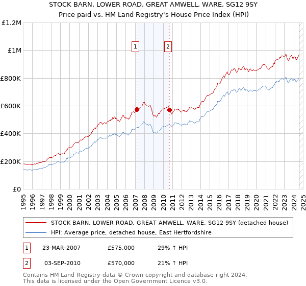 STOCK BARN, LOWER ROAD, GREAT AMWELL, WARE, SG12 9SY: Price paid vs HM Land Registry's House Price Index