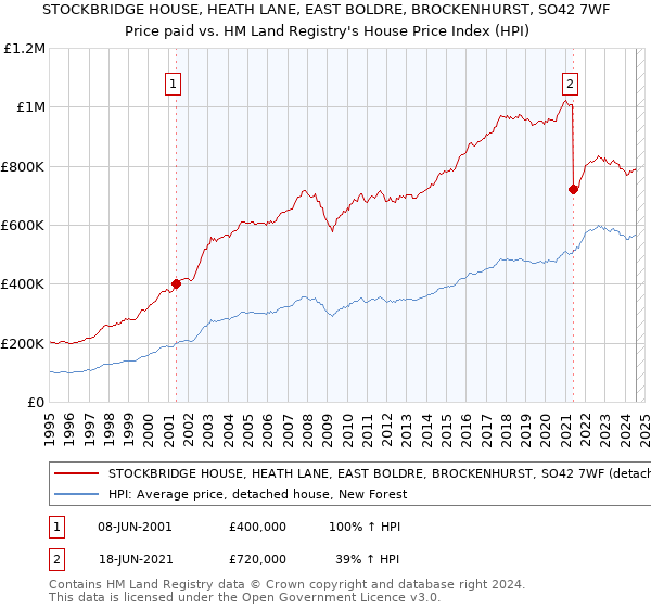 STOCKBRIDGE HOUSE, HEATH LANE, EAST BOLDRE, BROCKENHURST, SO42 7WF: Price paid vs HM Land Registry's House Price Index