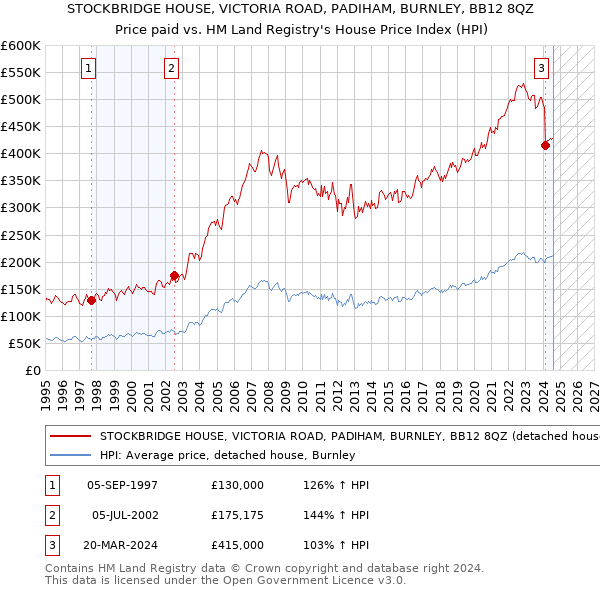 STOCKBRIDGE HOUSE, VICTORIA ROAD, PADIHAM, BURNLEY, BB12 8QZ: Price paid vs HM Land Registry's House Price Index