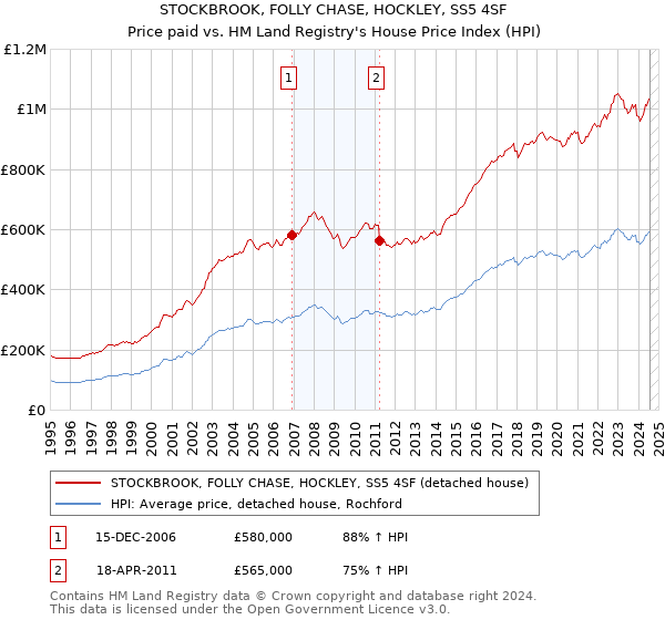 STOCKBROOK, FOLLY CHASE, HOCKLEY, SS5 4SF: Price paid vs HM Land Registry's House Price Index