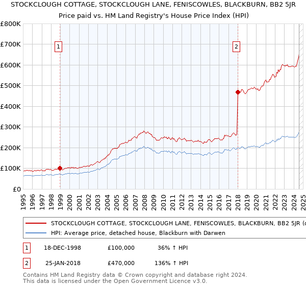 STOCKCLOUGH COTTAGE, STOCKCLOUGH LANE, FENISCOWLES, BLACKBURN, BB2 5JR: Price paid vs HM Land Registry's House Price Index