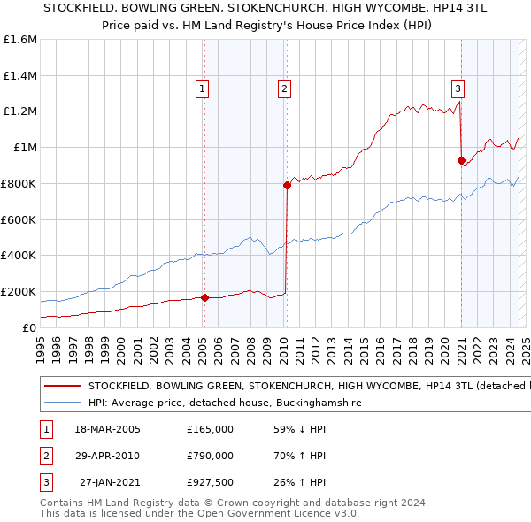 STOCKFIELD, BOWLING GREEN, STOKENCHURCH, HIGH WYCOMBE, HP14 3TL: Price paid vs HM Land Registry's House Price Index