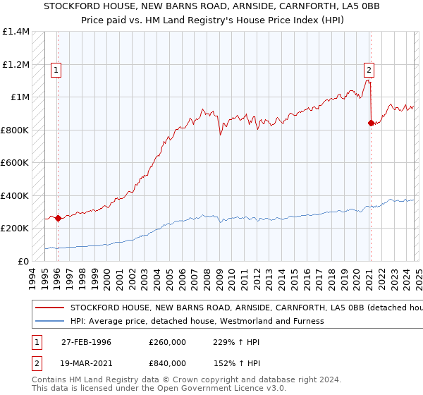 STOCKFORD HOUSE, NEW BARNS ROAD, ARNSIDE, CARNFORTH, LA5 0BB: Price paid vs HM Land Registry's House Price Index