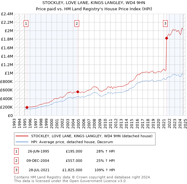 STOCKLEY, LOVE LANE, KINGS LANGLEY, WD4 9HN: Price paid vs HM Land Registry's House Price Index