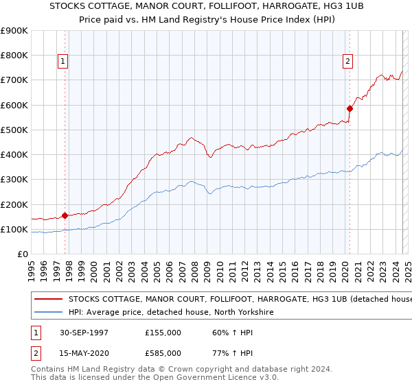 STOCKS COTTAGE, MANOR COURT, FOLLIFOOT, HARROGATE, HG3 1UB: Price paid vs HM Land Registry's House Price Index