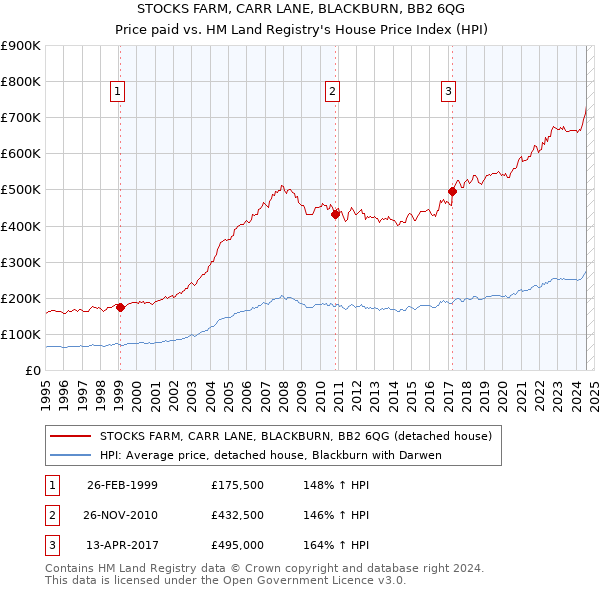 STOCKS FARM, CARR LANE, BLACKBURN, BB2 6QG: Price paid vs HM Land Registry's House Price Index