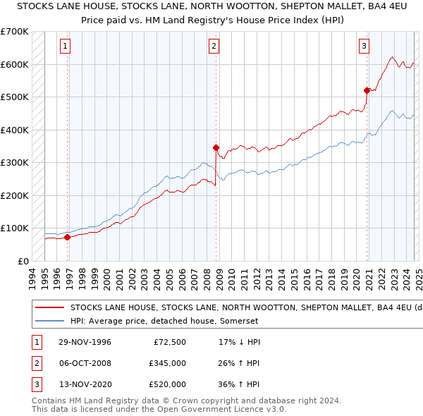 STOCKS LANE HOUSE, STOCKS LANE, NORTH WOOTTON, SHEPTON MALLET, BA4 4EU: Price paid vs HM Land Registry's House Price Index