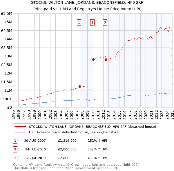 STOCKS, WILTON LANE, JORDANS, BEACONSFIELD, HP9 2RF: Price paid vs HM Land Registry's House Price Index