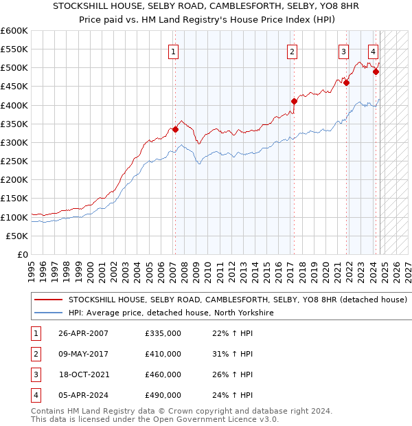 STOCKSHILL HOUSE, SELBY ROAD, CAMBLESFORTH, SELBY, YO8 8HR: Price paid vs HM Land Registry's House Price Index