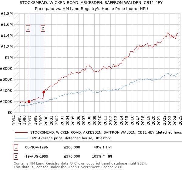 STOCKSMEAD, WICKEN ROAD, ARKESDEN, SAFFRON WALDEN, CB11 4EY: Price paid vs HM Land Registry's House Price Index