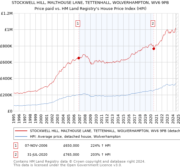 STOCKWELL HILL, MALTHOUSE LANE, TETTENHALL, WOLVERHAMPTON, WV6 9PB: Price paid vs HM Land Registry's House Price Index