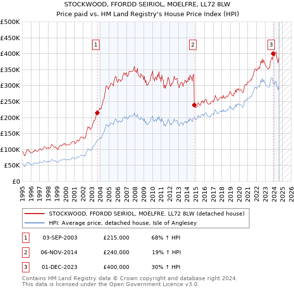 STOCKWOOD, FFORDD SEIRIOL, MOELFRE, LL72 8LW: Price paid vs HM Land Registry's House Price Index