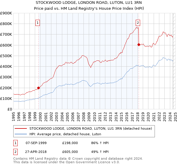 STOCKWOOD LODGE, LONDON ROAD, LUTON, LU1 3RN: Price paid vs HM Land Registry's House Price Index