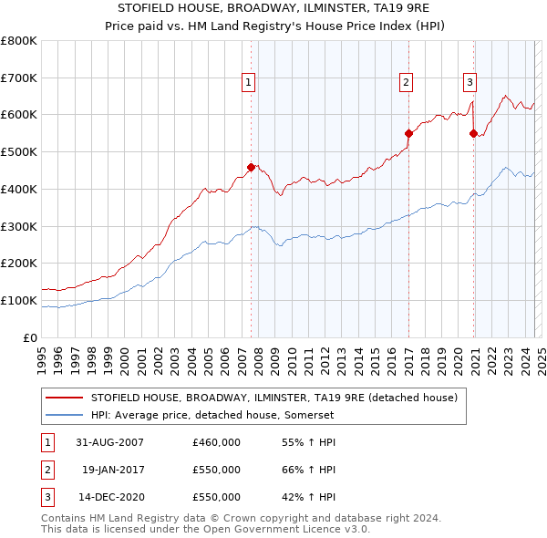 STOFIELD HOUSE, BROADWAY, ILMINSTER, TA19 9RE: Price paid vs HM Land Registry's House Price Index