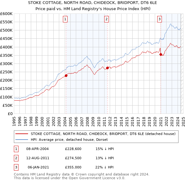 STOKE COTTAGE, NORTH ROAD, CHIDEOCK, BRIDPORT, DT6 6LE: Price paid vs HM Land Registry's House Price Index