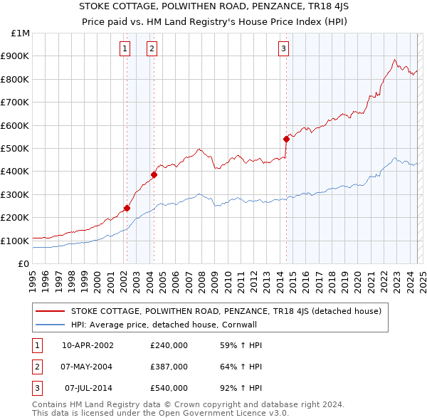 STOKE COTTAGE, POLWITHEN ROAD, PENZANCE, TR18 4JS: Price paid vs HM Land Registry's House Price Index