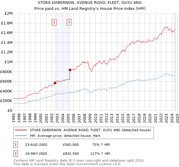 STOKE DABERNON, AVENUE ROAD, FLEET, GU51 4NG: Price paid vs HM Land Registry's House Price Index