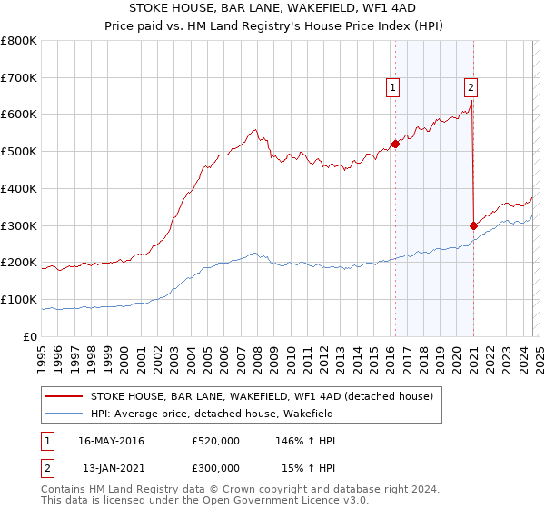 STOKE HOUSE, BAR LANE, WAKEFIELD, WF1 4AD: Price paid vs HM Land Registry's House Price Index