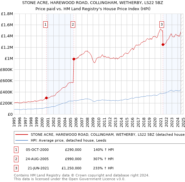 STONE ACRE, HAREWOOD ROAD, COLLINGHAM, WETHERBY, LS22 5BZ: Price paid vs HM Land Registry's House Price Index