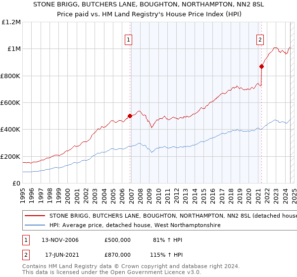 STONE BRIGG, BUTCHERS LANE, BOUGHTON, NORTHAMPTON, NN2 8SL: Price paid vs HM Land Registry's House Price Index