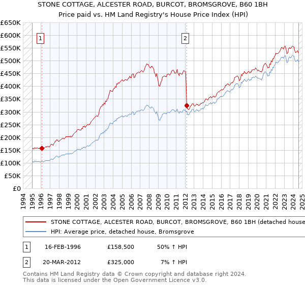 STONE COTTAGE, ALCESTER ROAD, BURCOT, BROMSGROVE, B60 1BH: Price paid vs HM Land Registry's House Price Index