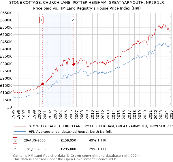 STONE COTTAGE, CHURCH LANE, POTTER HEIGHAM, GREAT YARMOUTH, NR29 5LR: Price paid vs HM Land Registry's House Price Index