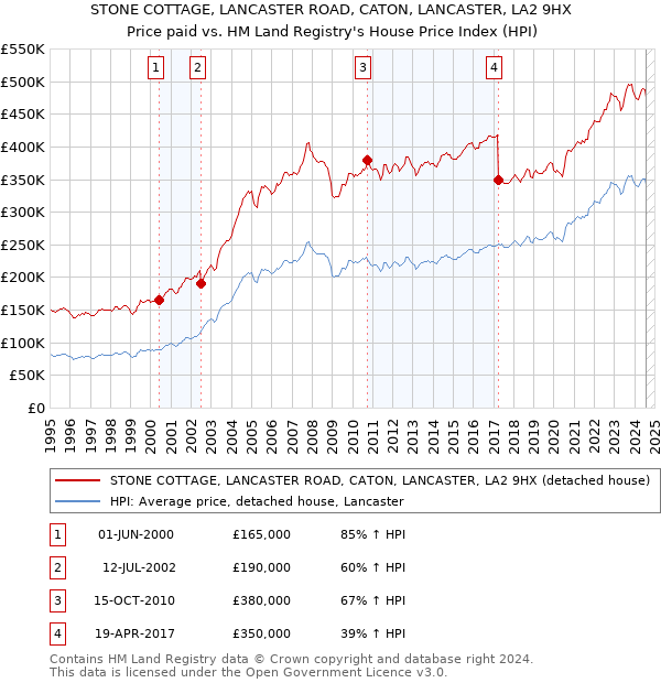 STONE COTTAGE, LANCASTER ROAD, CATON, LANCASTER, LA2 9HX: Price paid vs HM Land Registry's House Price Index