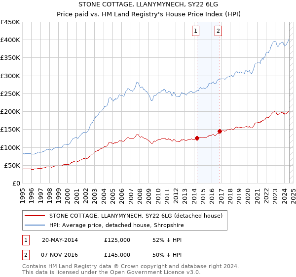 STONE COTTAGE, LLANYMYNECH, SY22 6LG: Price paid vs HM Land Registry's House Price Index