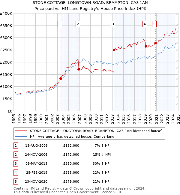 STONE COTTAGE, LONGTOWN ROAD, BRAMPTON, CA8 1AN: Price paid vs HM Land Registry's House Price Index