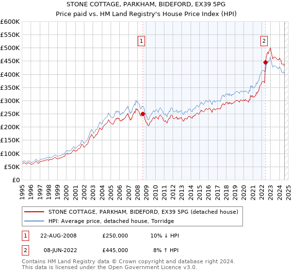 STONE COTTAGE, PARKHAM, BIDEFORD, EX39 5PG: Price paid vs HM Land Registry's House Price Index