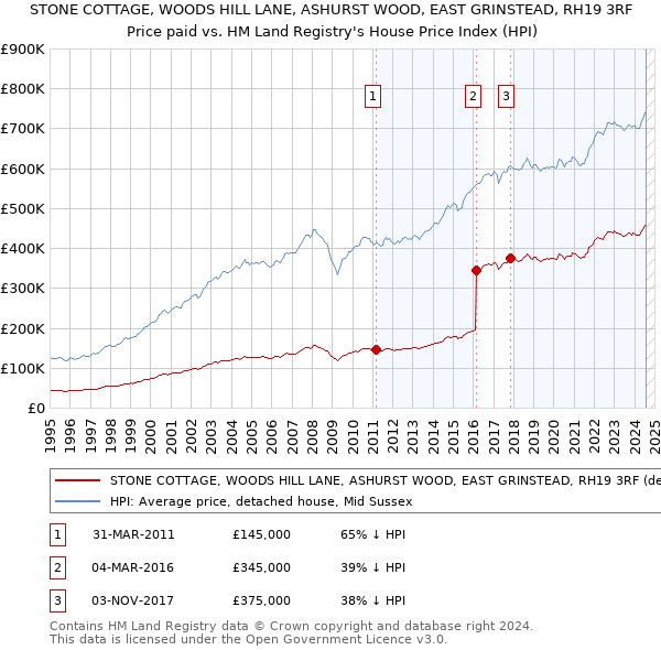 STONE COTTAGE, WOODS HILL LANE, ASHURST WOOD, EAST GRINSTEAD, RH19 3RF: Price paid vs HM Land Registry's House Price Index