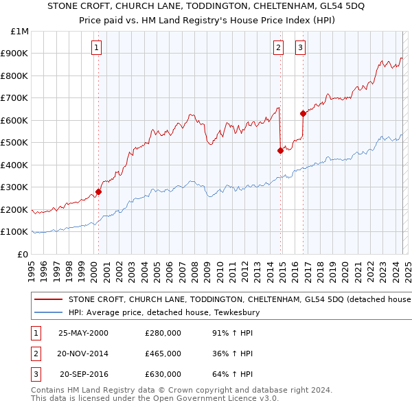 STONE CROFT, CHURCH LANE, TODDINGTON, CHELTENHAM, GL54 5DQ: Price paid vs HM Land Registry's House Price Index