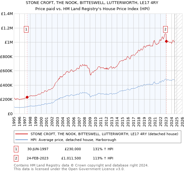 STONE CROFT, THE NOOK, BITTESWELL, LUTTERWORTH, LE17 4RY: Price paid vs HM Land Registry's House Price Index