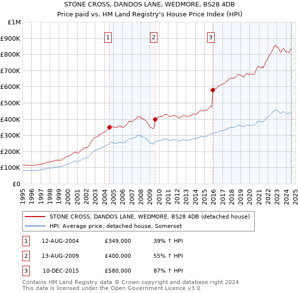 STONE CROSS, DANDOS LANE, WEDMORE, BS28 4DB: Price paid vs HM Land Registry's House Price Index