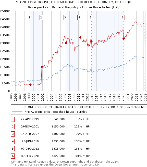 STONE EDGE HOUSE, HALIFAX ROAD, BRIERCLIFFE, BURNLEY, BB10 3QH: Price paid vs HM Land Registry's House Price Index